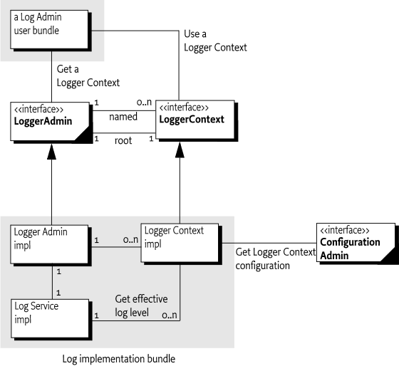 Log Admin Class Diagram org.osgi.service.log.admin package