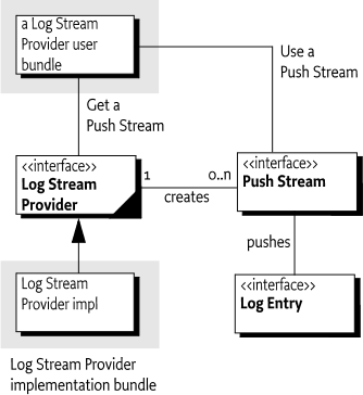 Log Stream Diagram org.osgi.service.log.stream package