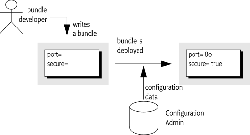 Configuration Admin Service Overview