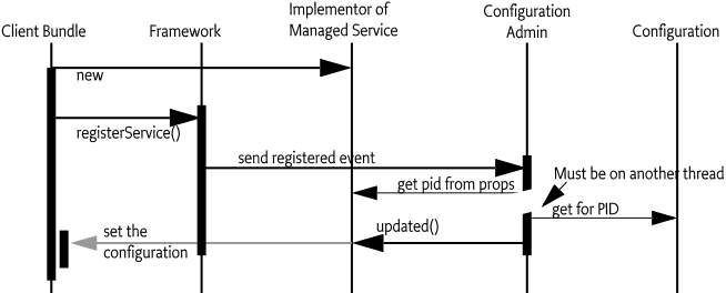 Managed Service Configuration Action Diagram