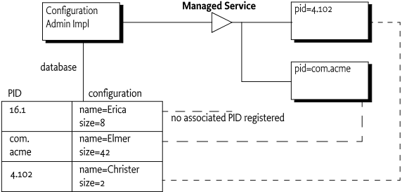 PIDs and External Associations