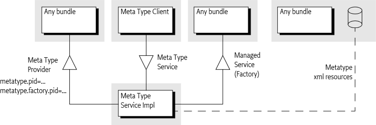 Class Diagram Meta Type Service, org.osgi.service.metatype