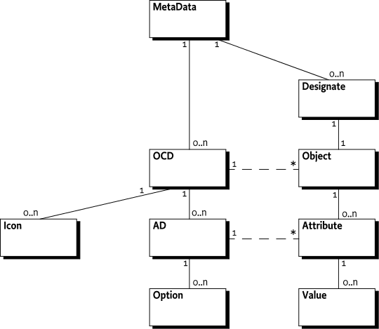 XML Schema Instance Structure (Type name = Element name)