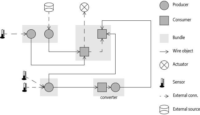 An Example Wiring Scheme in an OSGi Environment