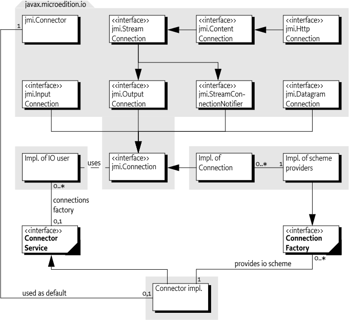 Class Diagram, org.osgi.service.io (jmi is javax.microedition.io)