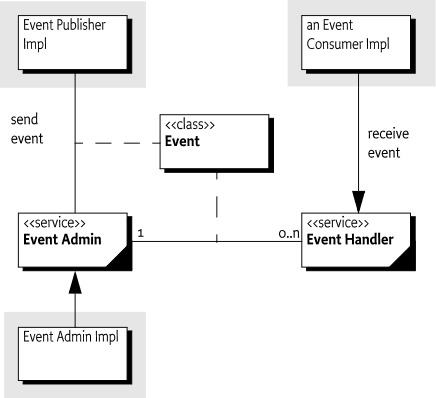 The Event Admin service org.osgi.service.event package