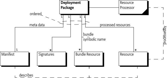 Structure of a Deployment Package