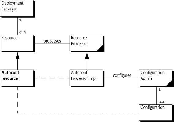 Autoconf Context Diagram