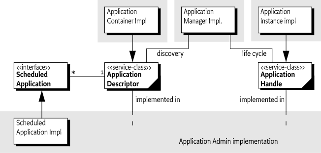 Application Management Diagram org.osgi.service.application package