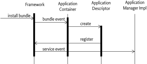 Installing a bundle that is managed by an Application Container