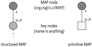MAP Nodes