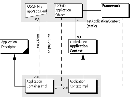 Foreign Applications, org.osgi.application package