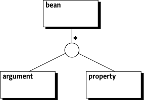 Bean Structure