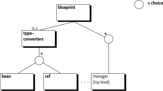 Managers (bold = element name, plain=base type)