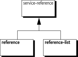 Inheritance hierarchy for service references