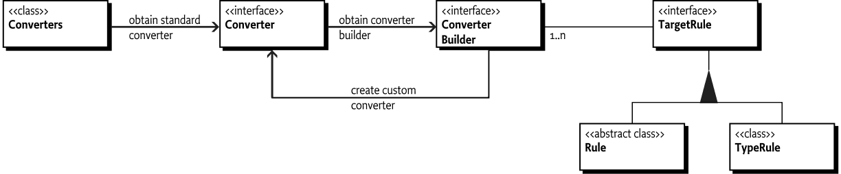 Converter Entity overview
