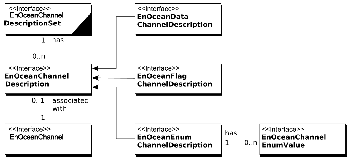 EnOcean channel and EnOcean channel descriptions.
