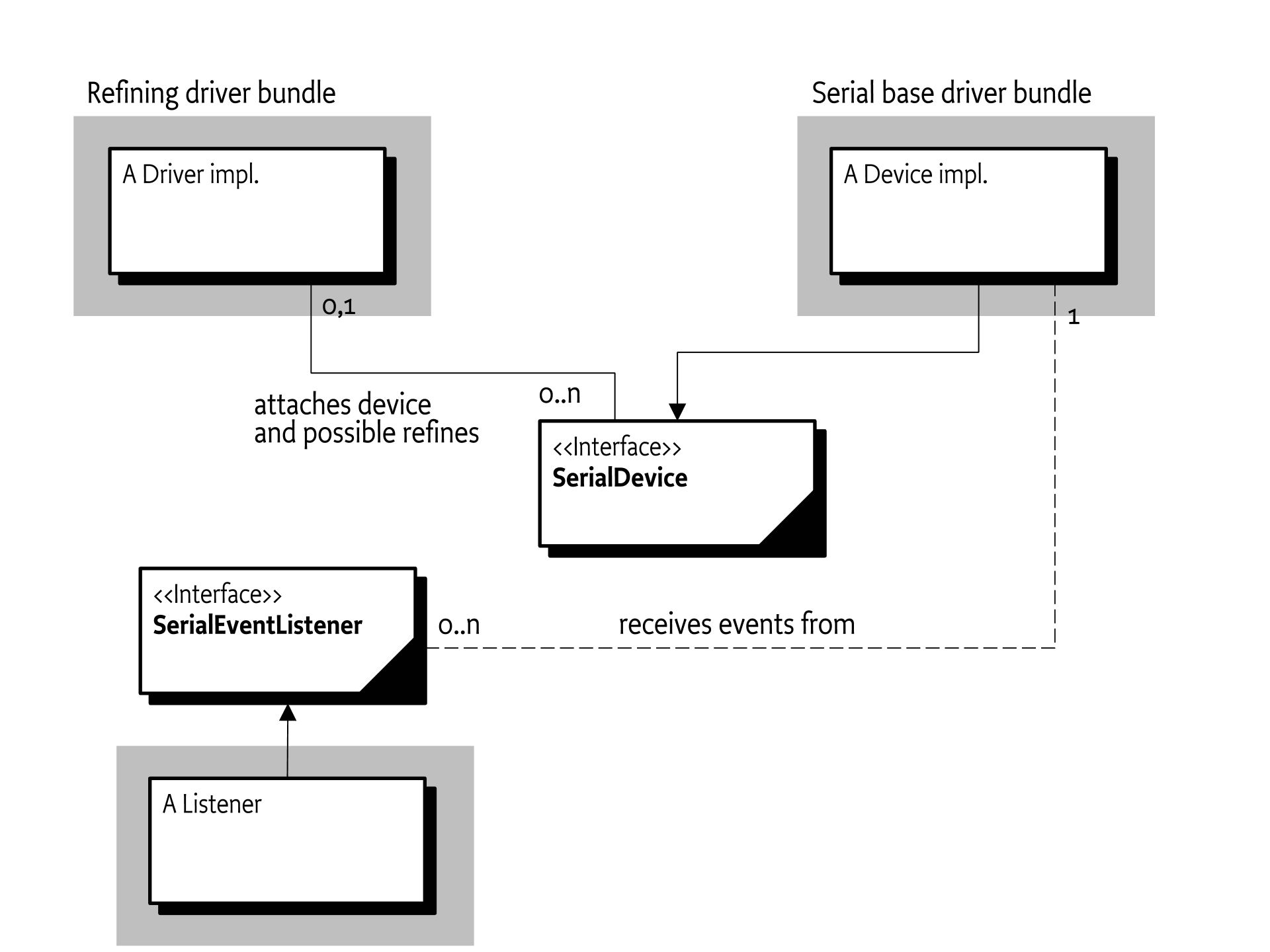 Serial Device Service class diagram
