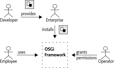 Delegation model