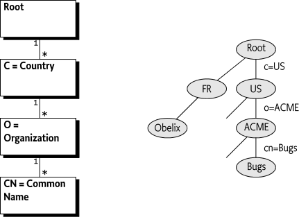 Country, Company, Person based namespace.