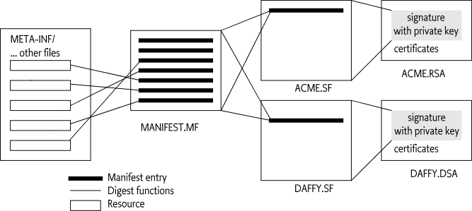 2 Security Layer Osgi Core 7