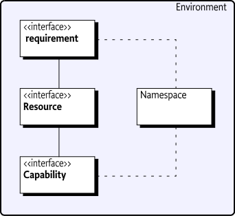 Core Requirement/Capability model
