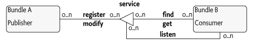 Service Primitives