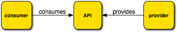 Consumers and Providers, the two OSGi API Package importers