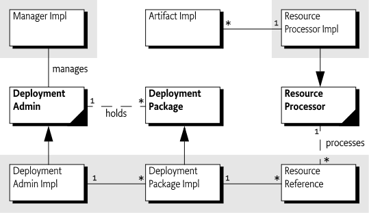 Deployment Admin Service, org.osgi.service.deploymentadmin package