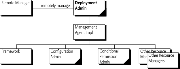 Deployment Admin role