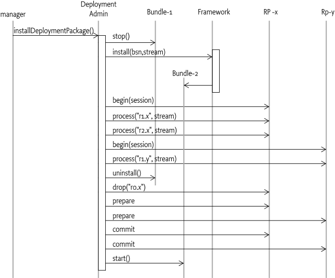 Sequence Diagram for a Resource Processor