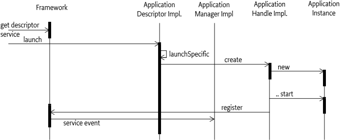 Launching an application