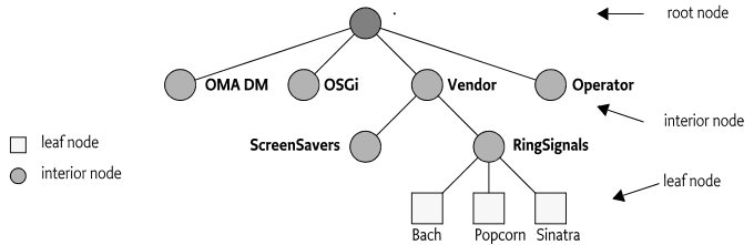 Device Management Tree example