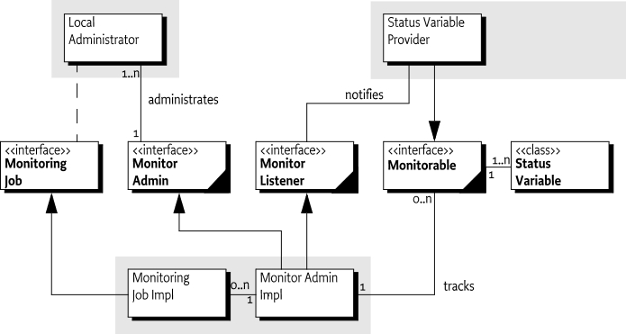 Monitor Admin Diagram org.osgi.service.monitor package
