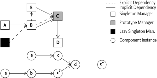 Dependency Graph after initialization
