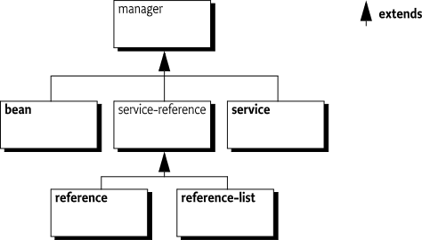 Inheritance hierarchy for managers
