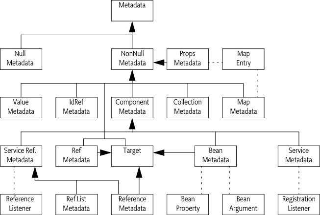 Metadata Interfaces Hierarchy