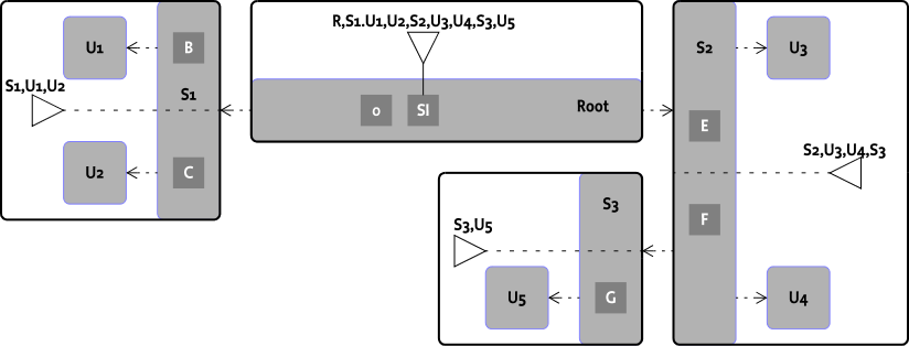 Complex example Subsystem scoping