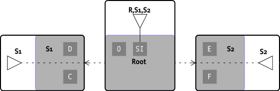 Root, attached to Scoped Subsystems S1, S2