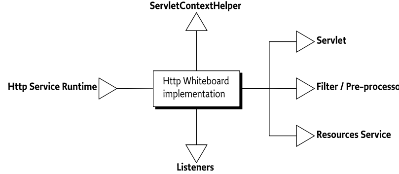 Http Whiteboard Overview Diagram