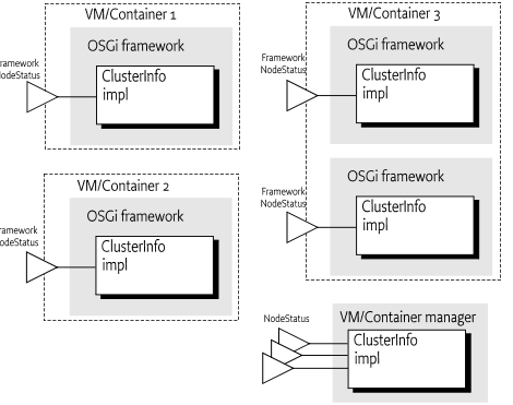 Example cluster deployment