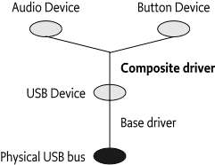 Composite Driver structure