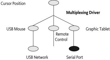 Multiplexing Driver Structure