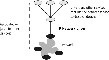 Network Driver diagram