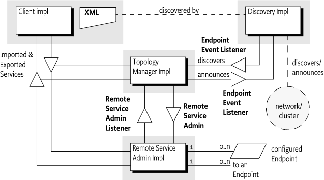Remote Service Admin Entities
