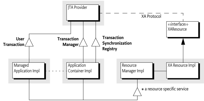 Transaction Service Specification Entities