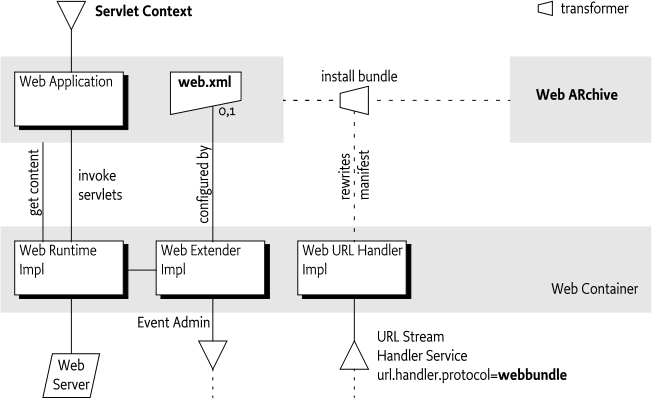 Web Container Entities