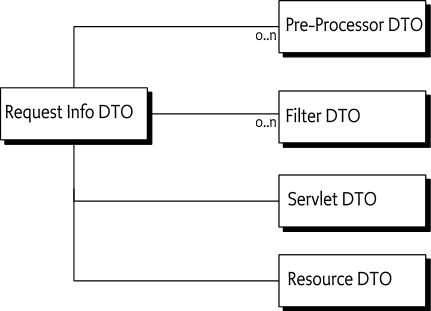 Request Info DTO Overview Diagram