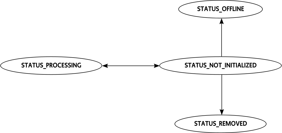 Transitions to and from STATUS_NOT_INITIALIZED