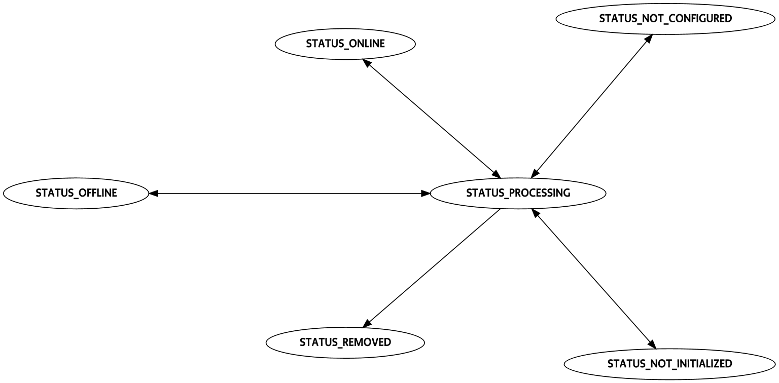 Transitions to and from STATUS_PROCESSING